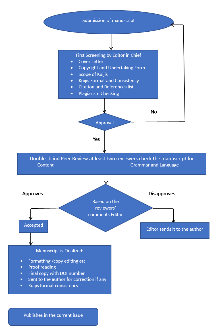 KUIJIS Peer Review Process Figure